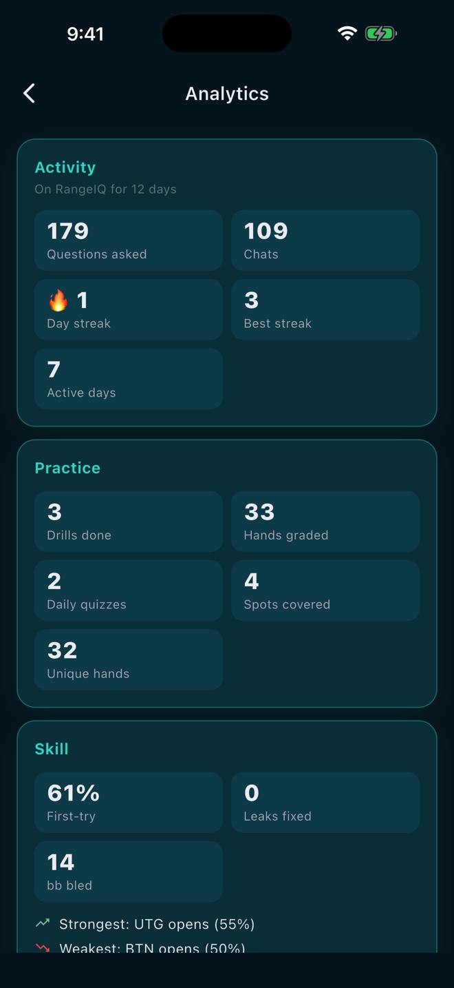 RangeIQ Analytics screen showing poker study stats including day streaks, hands graded, and leak score