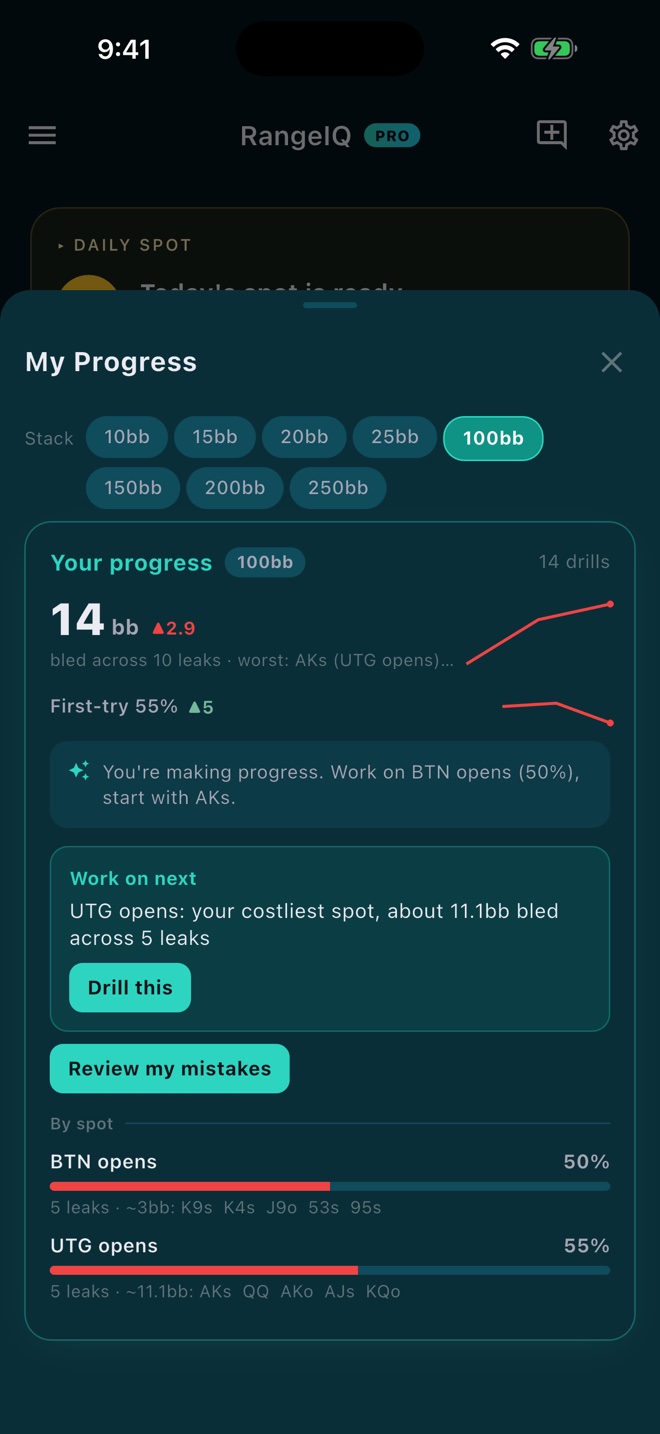 RangeIQ Progress card showing Leak Score in big blinds with a trend sparkline